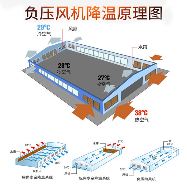 负压风机降温原理图